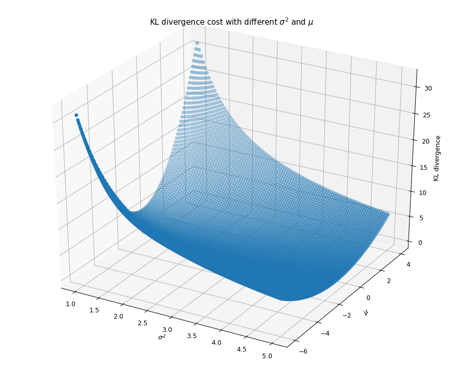 KL散度和不同${sigma^{2},mu}$取值的二元函数的图像