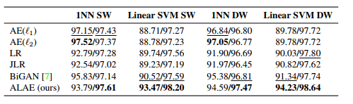 图5：MNIST上表示分类实验。 使用1NN和Linear SVM分类，根据train/test的划分不同分为DW(different writer)和SW(same writer)两种，同时每个表示又使用short feature/long feature两种对比